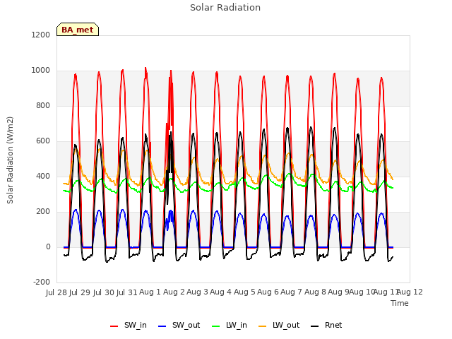 plot of Solar Radiation