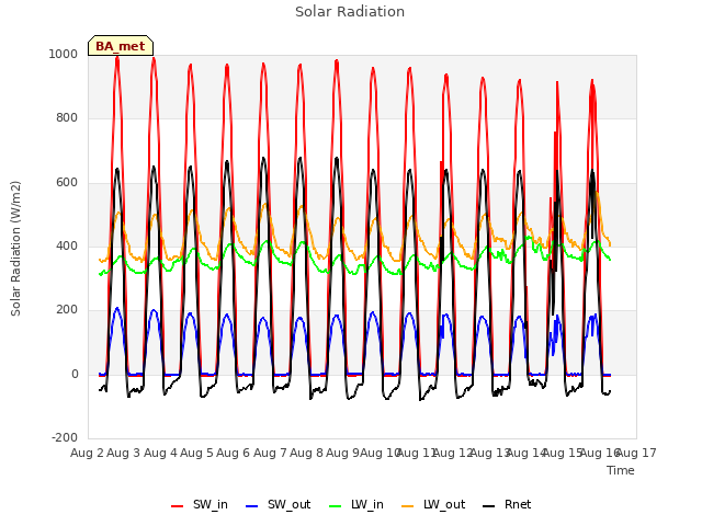 plot of Solar Radiation