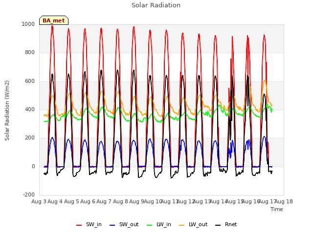 plot of Solar Radiation