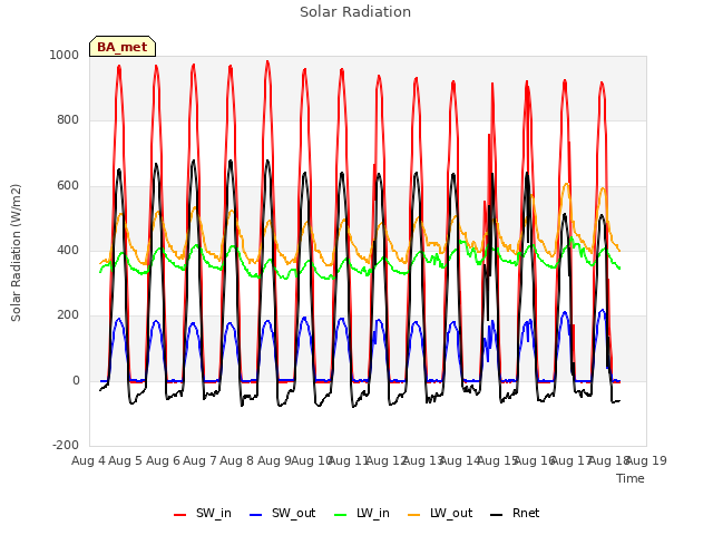 plot of Solar Radiation