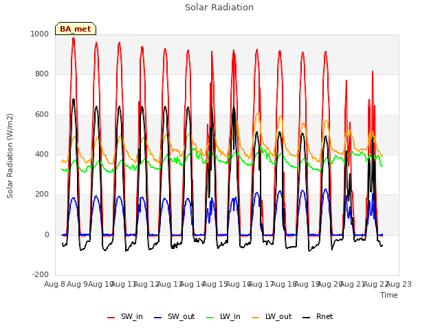 plot of Solar Radiation