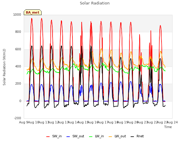 plot of Solar Radiation