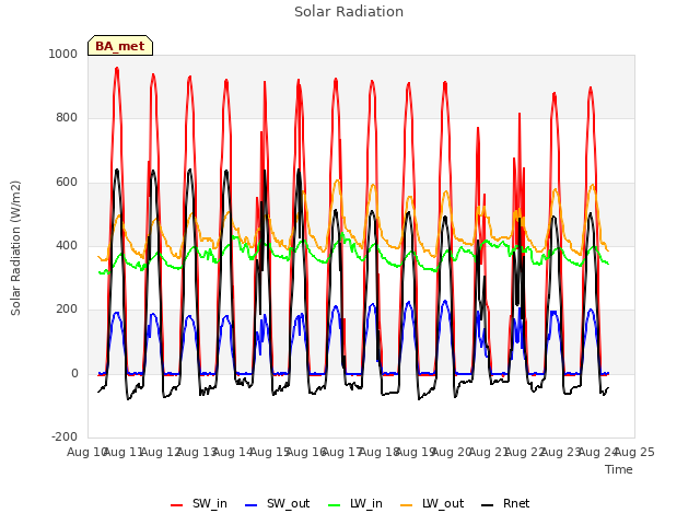 plot of Solar Radiation