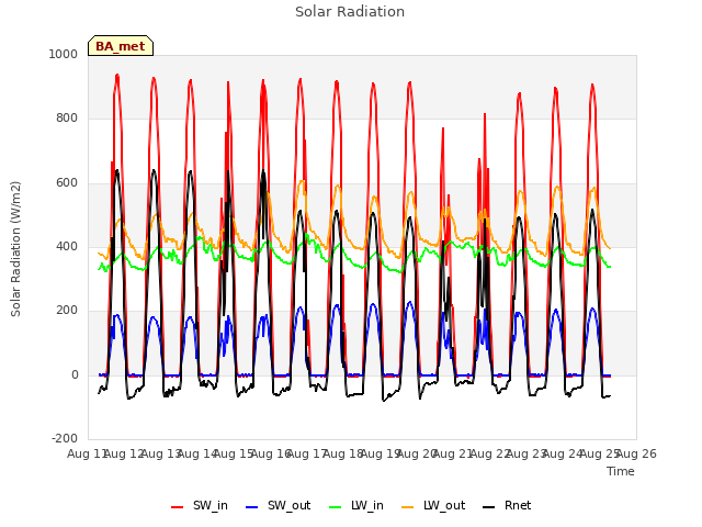 plot of Solar Radiation