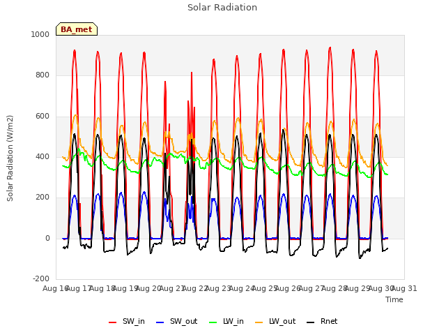 plot of Solar Radiation