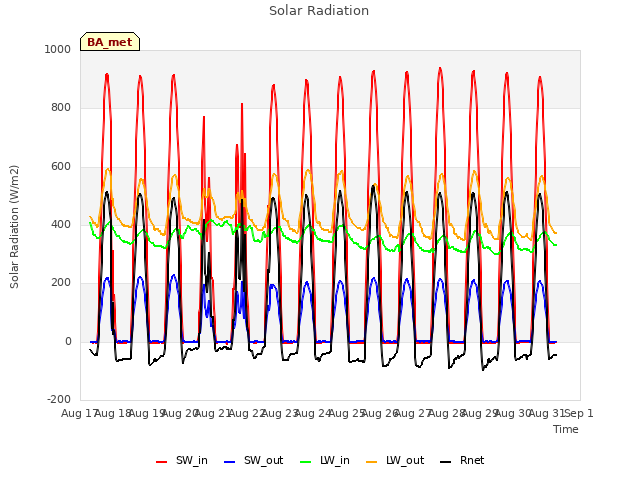 plot of Solar Radiation