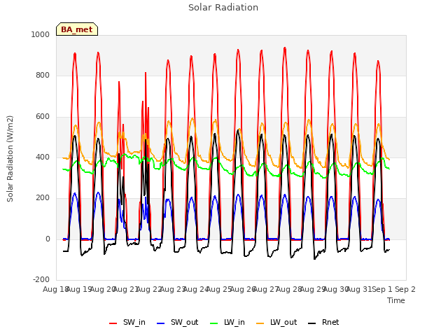 plot of Solar Radiation