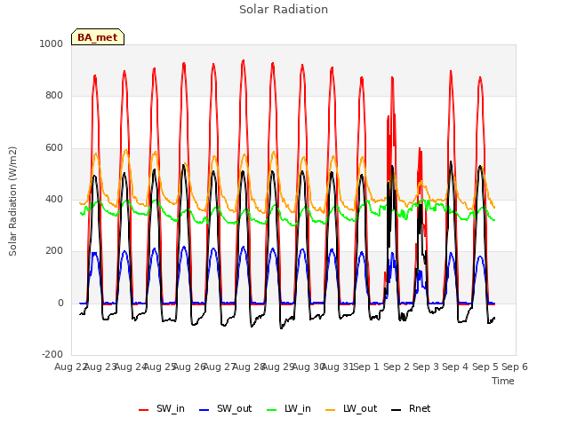 plot of Solar Radiation