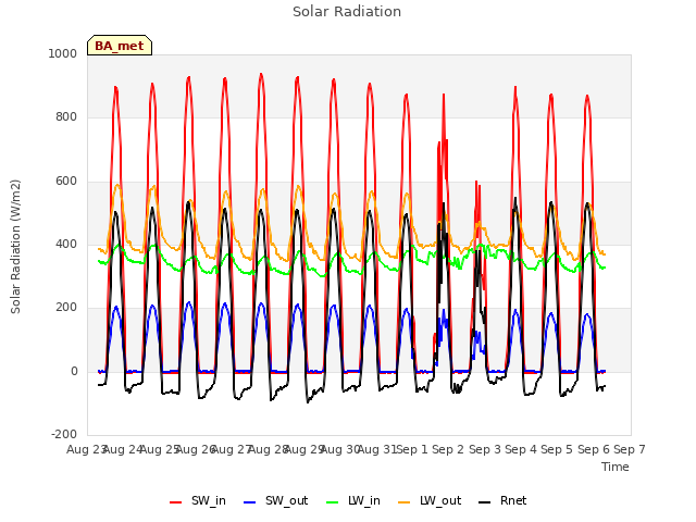 plot of Solar Radiation