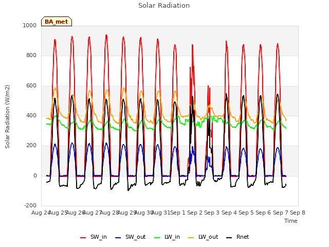 plot of Solar Radiation