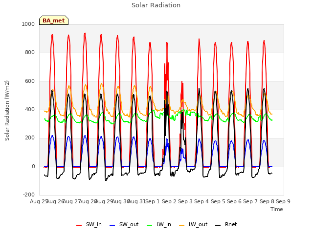 plot of Solar Radiation