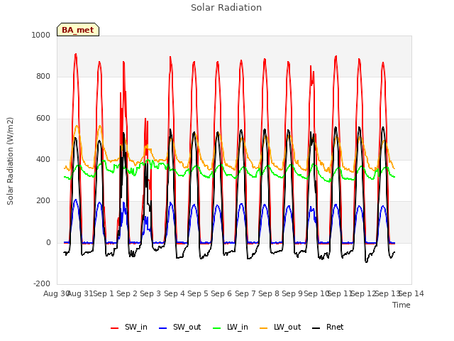 plot of Solar Radiation