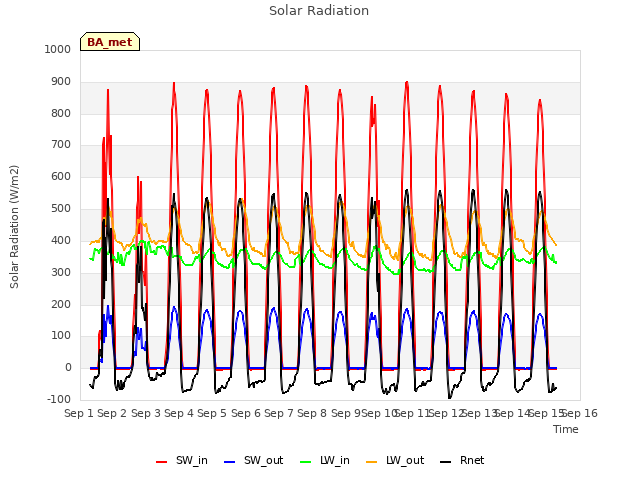 plot of Solar Radiation