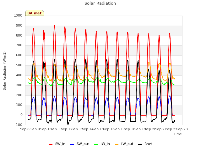 plot of Solar Radiation