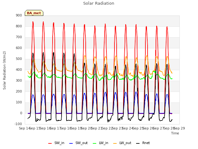 plot of Solar Radiation