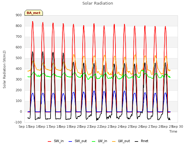 plot of Solar Radiation