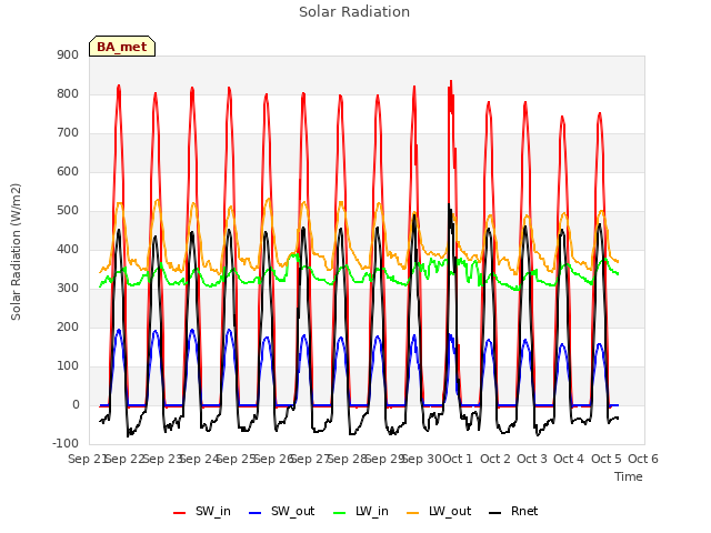 plot of Solar Radiation