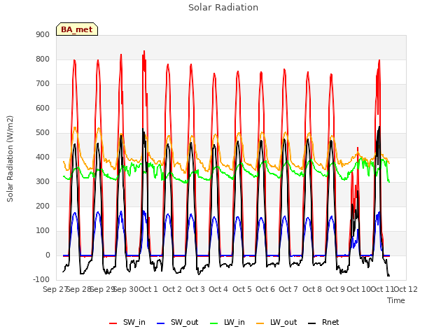 plot of Solar Radiation