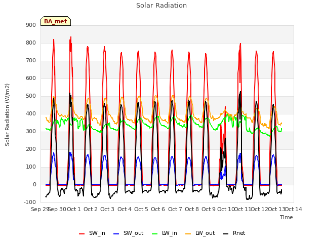 plot of Solar Radiation