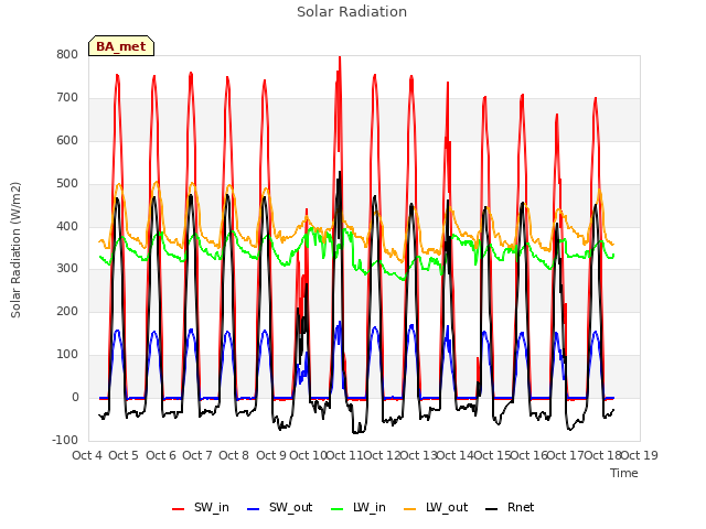 plot of Solar Radiation