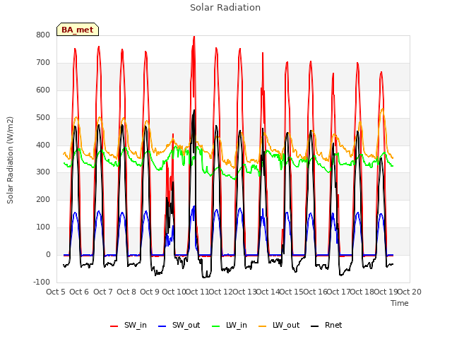 plot of Solar Radiation