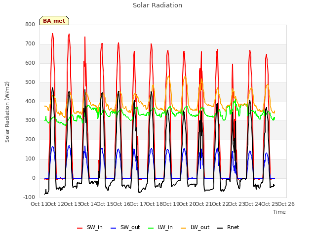 plot of Solar Radiation