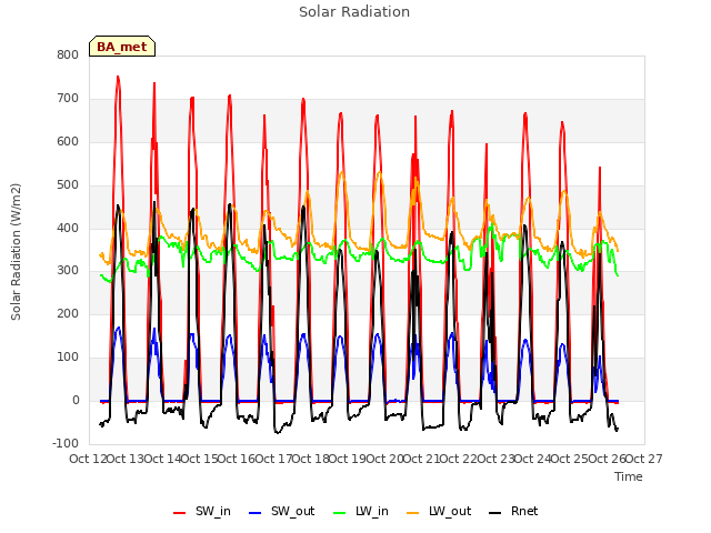 plot of Solar Radiation