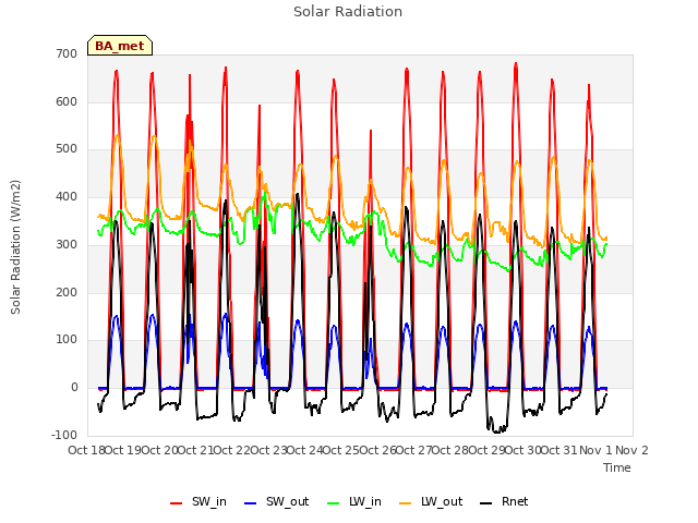 plot of Solar Radiation