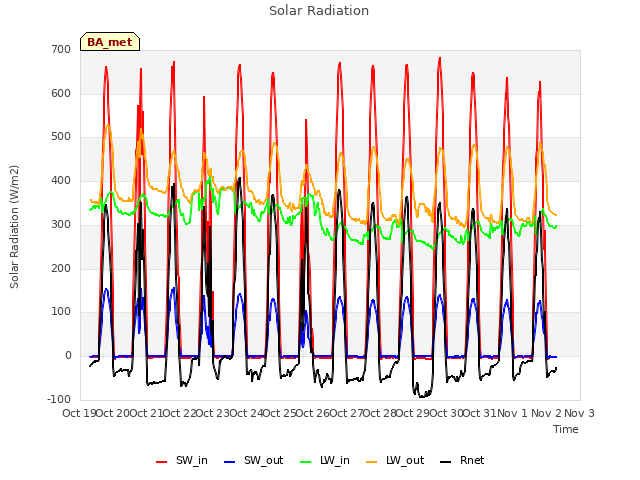 plot of Solar Radiation