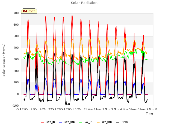 plot of Solar Radiation