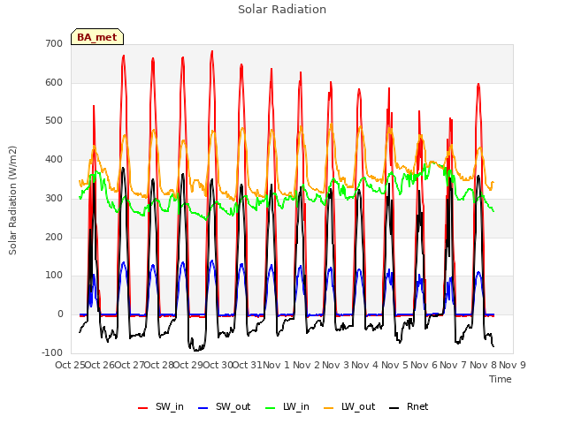 plot of Solar Radiation