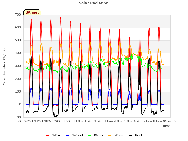 plot of Solar Radiation