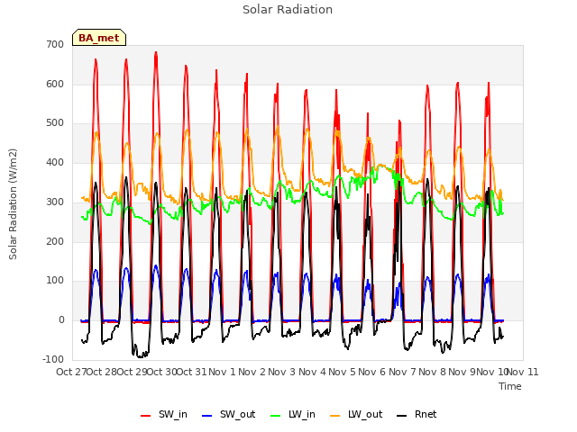 plot of Solar Radiation