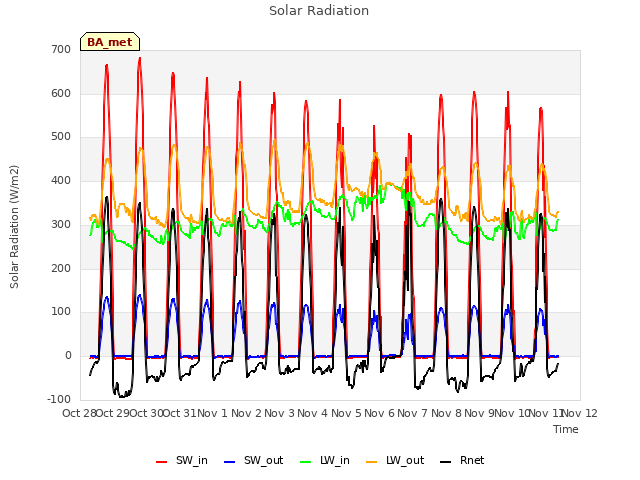 plot of Solar Radiation