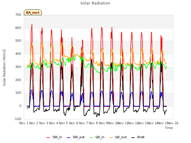 plot of Solar Radiation