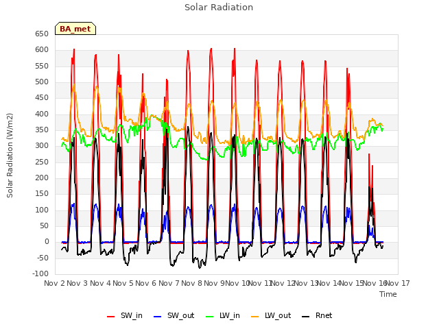 plot of Solar Radiation