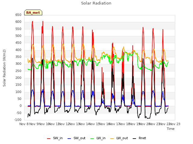 plot of Solar Radiation