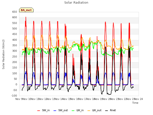 plot of Solar Radiation