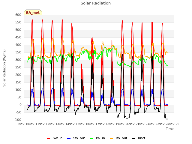 plot of Solar Radiation