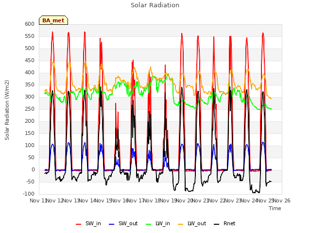 plot of Solar Radiation