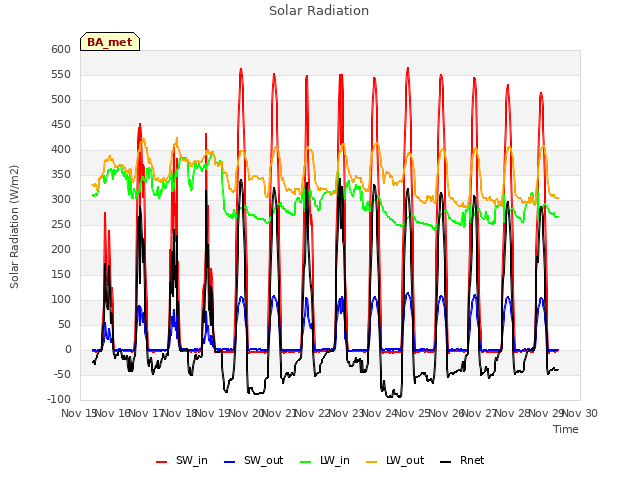 plot of Solar Radiation