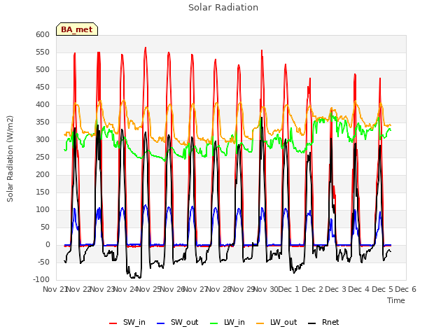 plot of Solar Radiation