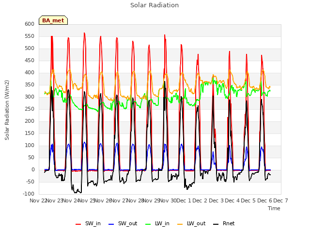 plot of Solar Radiation