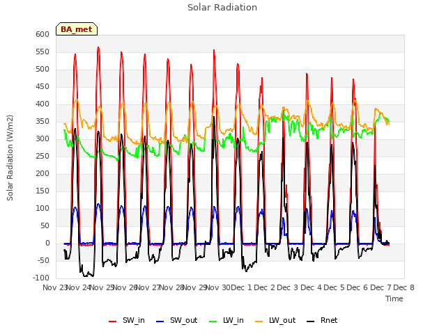 plot of Solar Radiation