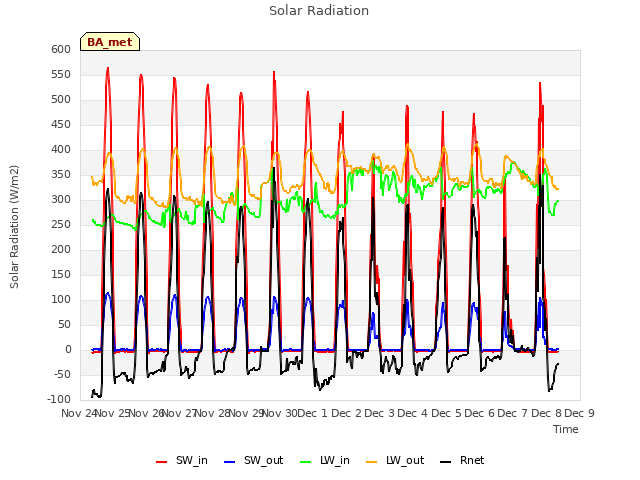 plot of Solar Radiation