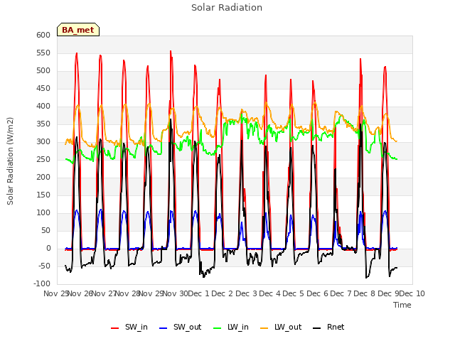 plot of Solar Radiation