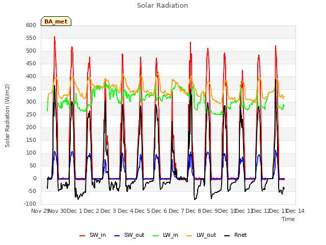 plot of Solar Radiation