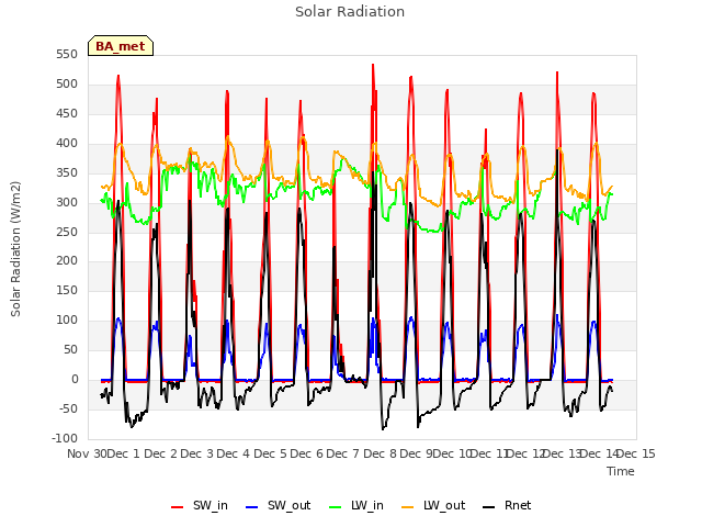 plot of Solar Radiation