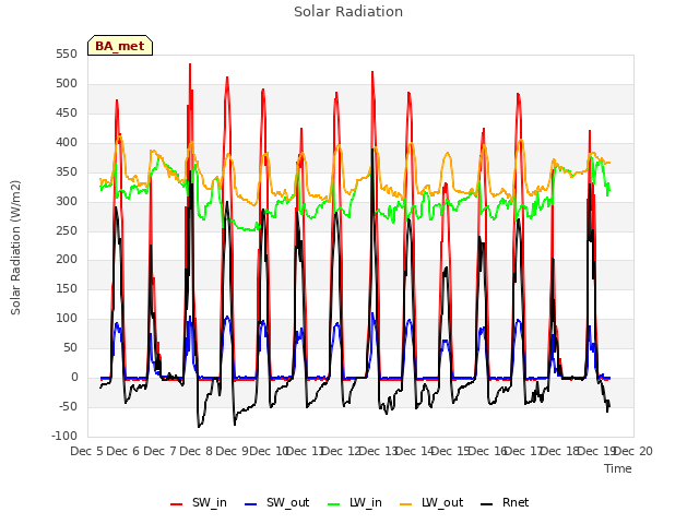 plot of Solar Radiation