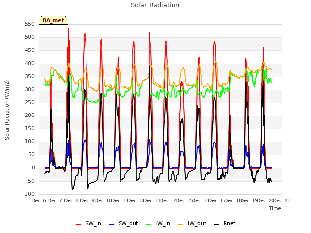 plot of Solar Radiation